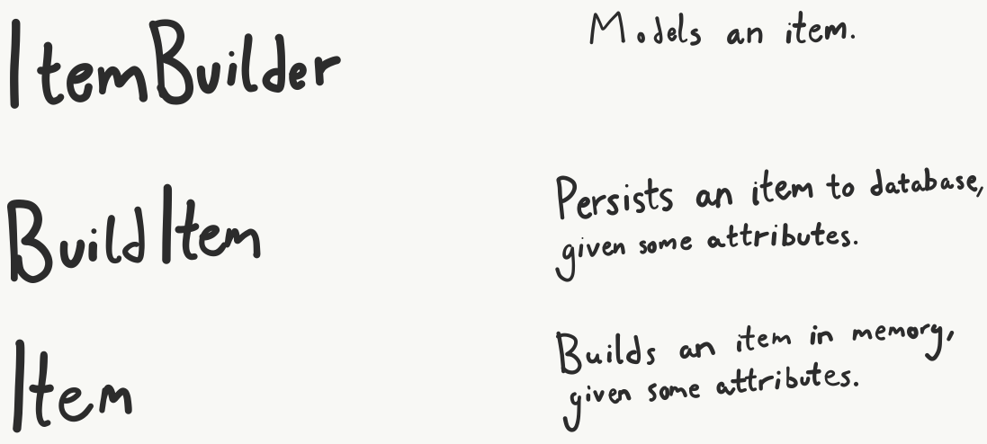 Left: ItemBuilder; BuildItem; Item. Right: Models an item; Persists an item to database, given some attributes; Builds an item in memory, given some attributes.