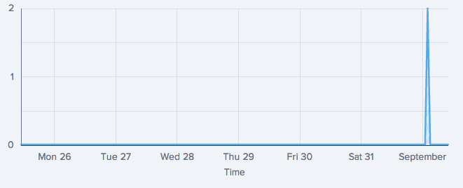 Screenshot of Raygun error count graph