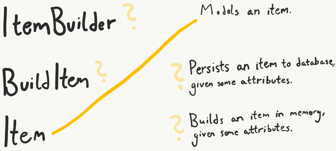 Item paired to "Models an item"; ItemBuilder and BuildItem not paired up with anything.